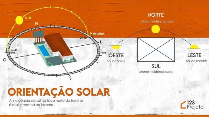 orientação solar no projeto orientação solar no projeto