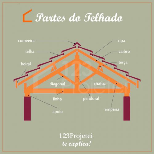partes do telhado partes do telhado